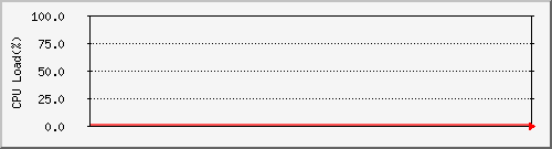 CPU Usage Graph