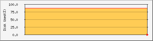 Disk Usage Graph