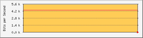 Network Traffic Graph