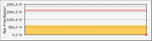 Memory Usage Graph